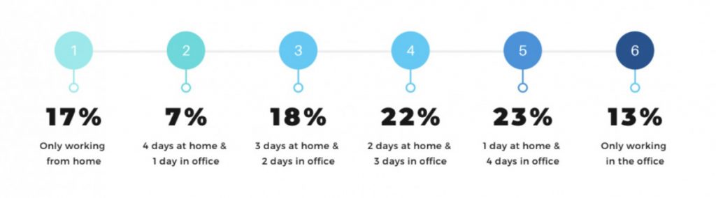 Statistic from www.wkspace.co.uk workplace strategy COVID-19 employee survey